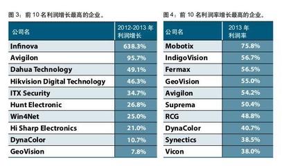 2014年A&S全球安防50強(qiáng)榜單解讀 行業(yè)格局與趨勢(shì)前瞻